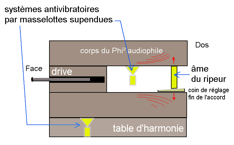 Ripeur Phi² audiophile avec âme Ripeur Phi² audiophile avec âme