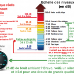 Bruit ambiant et écoute audiophile