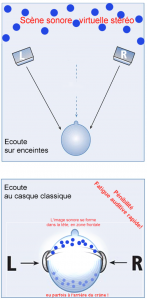 Différence d'écoute entre enceintes et casque