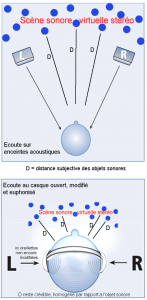 Externalisation de l'image sonore du casque par euphonisation