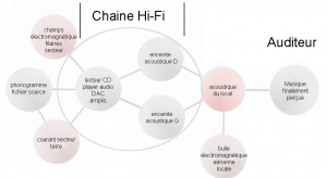 La chaine hi-fi dans son contexte