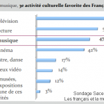 Les français et la musique, sondage